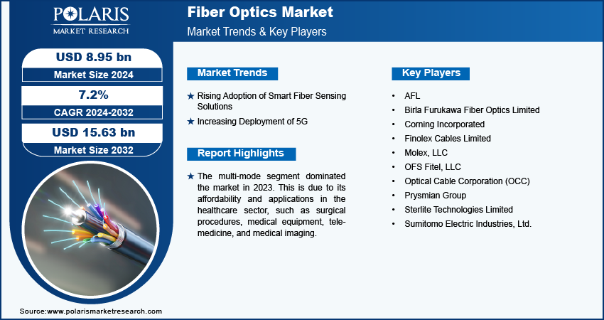 Fiber Optics Market info
